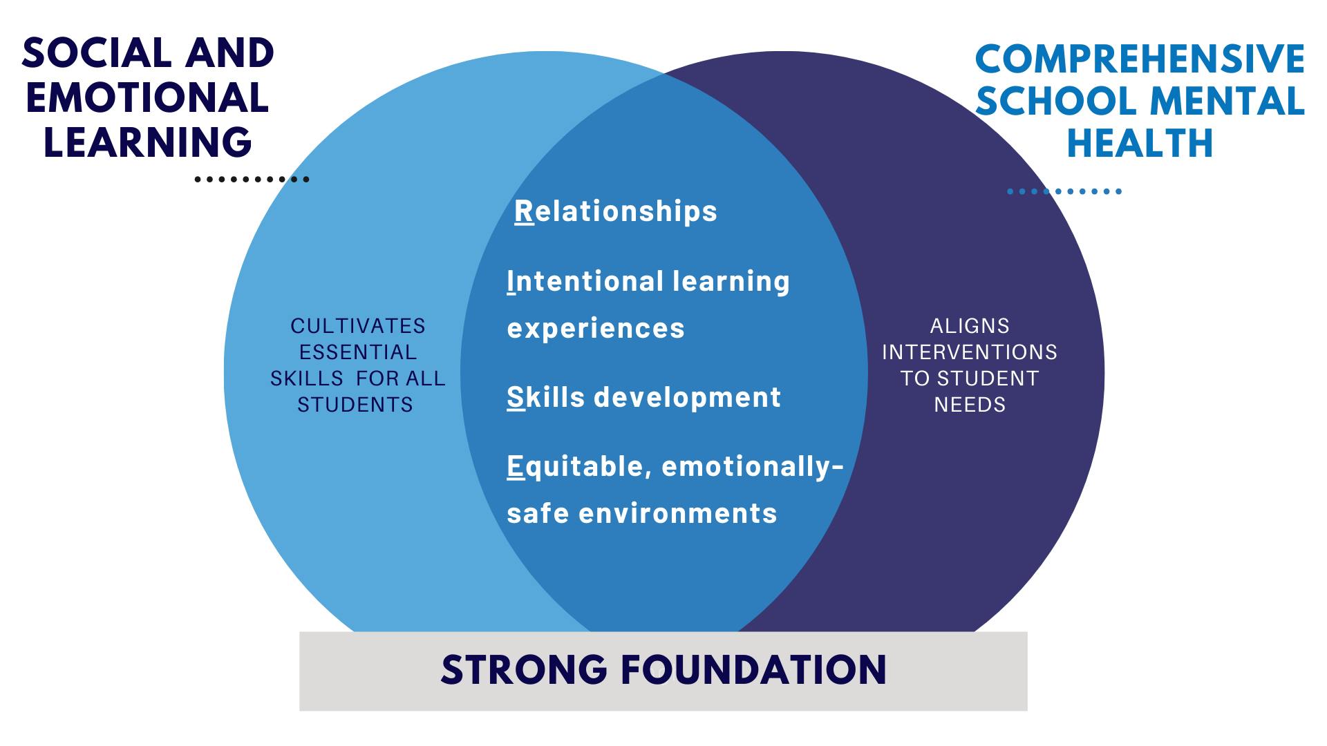 A framework that describes the connections between SEL and Mental Health
Relationships: Supportive, responsive relationships - between students, between students and adults, with leadership, with parents and caregivers

Intentional Learning Experiences: Across all settings and tiers of support - classroom, school building, out-of-school time, at home and in community-based spaces - young people and adults have opportunities to prioritize and experience SEL integrated learning.

Skills Development: All young people and adults continually build and refine their skills related to the social and emotional learning competencies, a foundational aspect of mental health promotion. 

Equitable environments that are emotionally safe and promote belonging: The environments where we learn, work and play set the foundation for wellness. Environments that are emotionally safe and promote belonging are essential to well-being. 