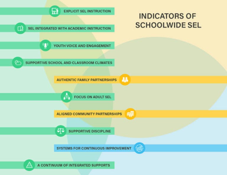 An infographic displaying the different indicators of schoolwide SEL.