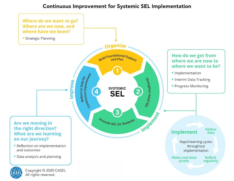 Continuous improvement model
