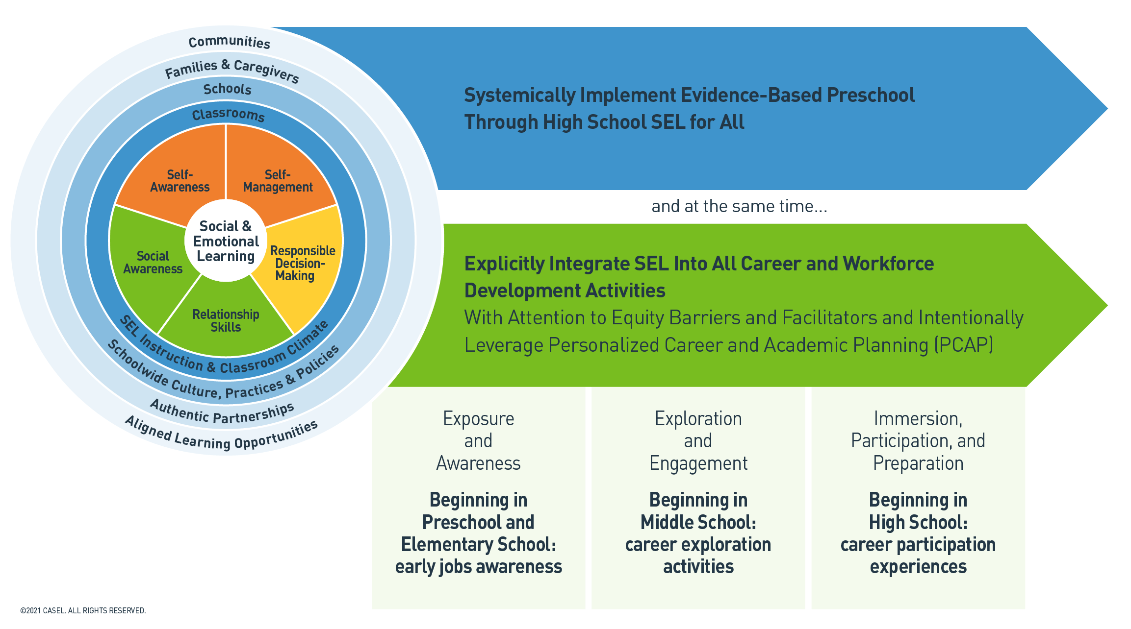 A Developmental Framework for the Integration of Social and Emotional Learning and Career and Workforce Development