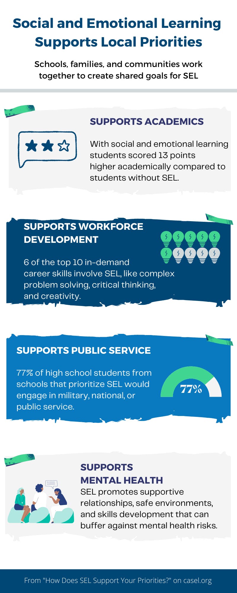 SEL Supports Local Priorities Infographic