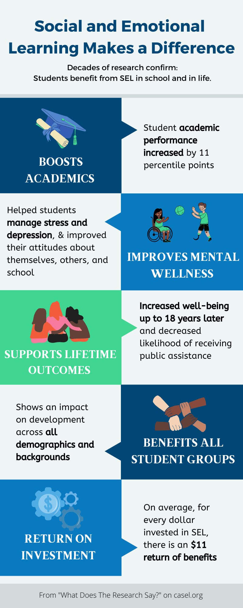 SEL Makes a Difference Infographic