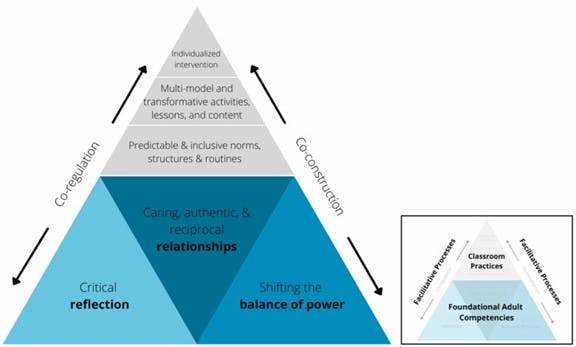 A triangle showing elements for co-regulation and co-construction as outlined in the blog post